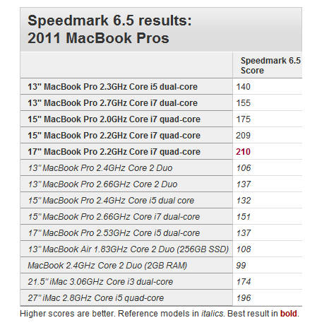 提速53% 新MacBook Pro测试报告出炉