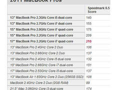 提速53% 2011新MacBookPro测试报告出炉