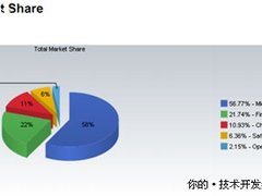 2月份浏览器市场排行榜出炉