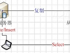 从MySQL复制功能中得到一举三得实惠