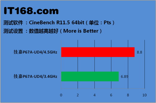 3D渲染测试：CineBench R11.5