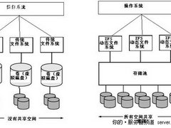 Linux服务器ZFS文件系统使用攻略（图）