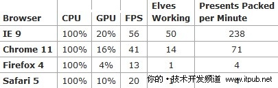 四大浏览器GPU硬件加速测试对比
