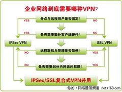 网管心声：企业为什么需要SSL VPN