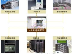 企业通用网络视频监控解决方案推荐