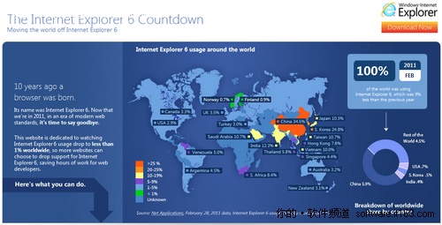 IE6死亡倒计时 IE9恐难敌双核中国模式