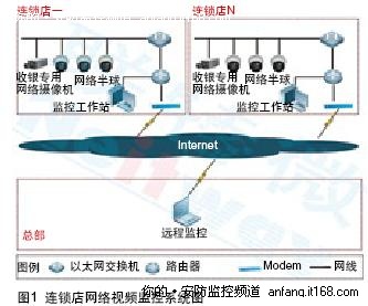 连锁企业网络视频监控解决方案推荐