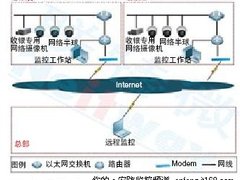 连锁企业网络视频监控解决方案推荐