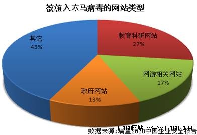 专家解读：企业遭攻击的七种常见类型