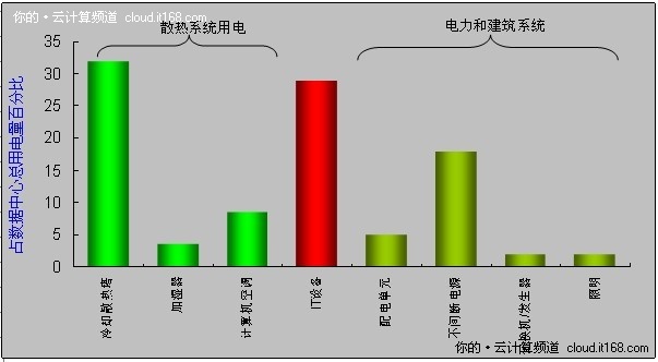 一、机柜能耗亟待降低