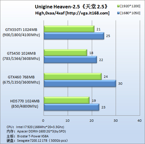 理论性能测试----Unigine Heaven 2.5