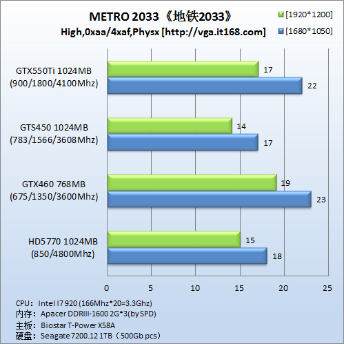 物理加速&DX11游戏：《地铁2033》