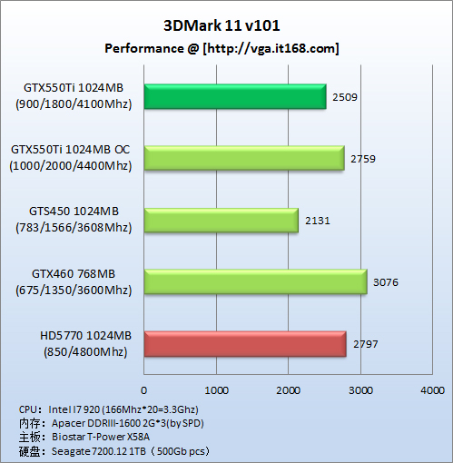 GTX550Ti公版超频测试