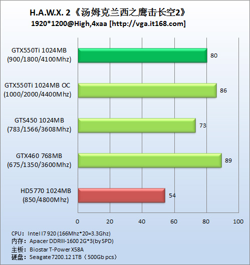 GTX550Ti公版超频测试