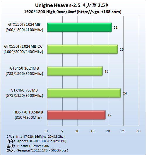 GTX550Ti公版超频测试