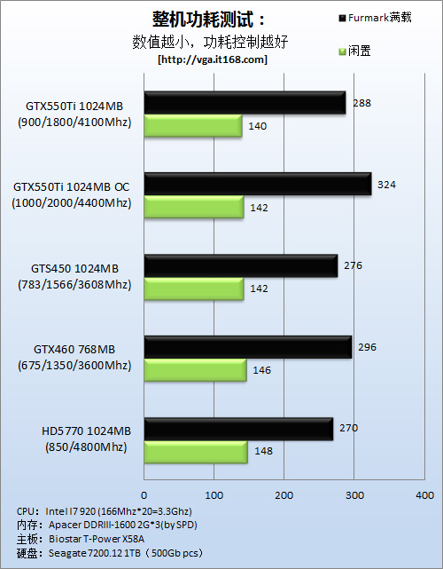 GTX550Ti公版功耗对比测试