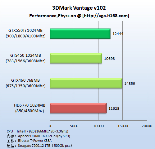 理论性能测试----3Dmark Vantage