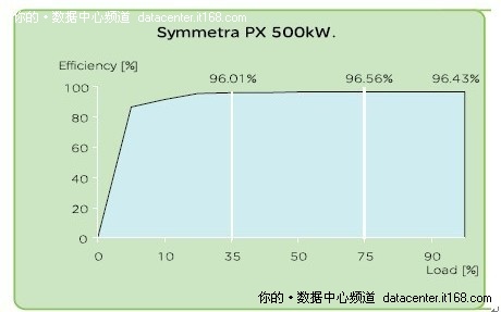 APC Symmetra PX 250/500kW