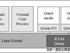 红帽企业版 6.0 KVM虚机实战攻略（图）