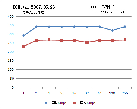 510 SSD固态硬盘：IOps读写性能测试