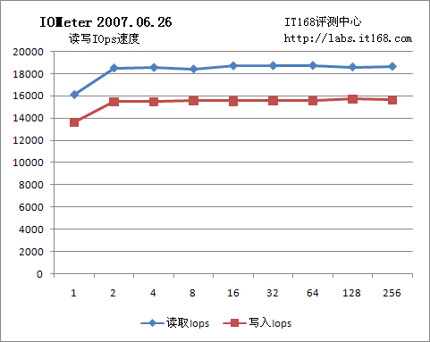 510 SSD固态硬盘：IOps读写性能测试