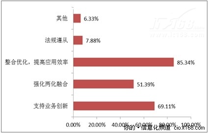 十二五国资企业信息化建设呈现四大趋势