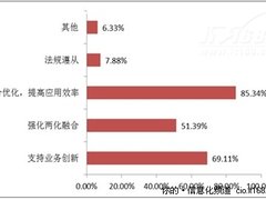 十二五国资企业信息化建设呈现四大趋势