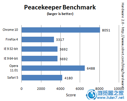 五大主流浏览器最新整体性能测试