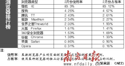 微软IE9速度快却不支持XP 国内市场堪忧