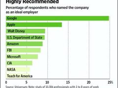 Google 职场年轻人最向往工作的去处