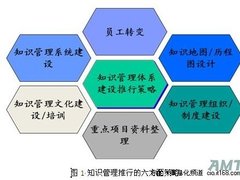 企业知识管理的六步曲