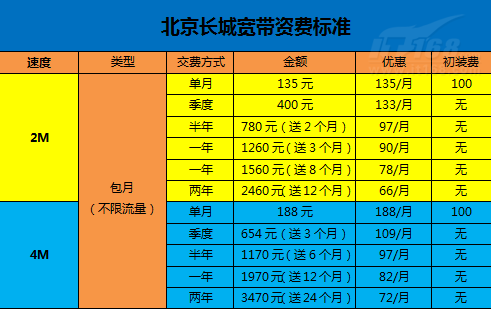 北京长城宽带LAN：低价格占有市场