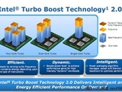 睿频2.0提升效率 SNB架构i5 1579元热卖