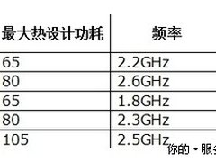 “最优处理器”提速：AMD推5款新皓龙