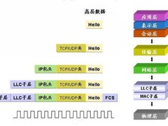 浅谈OSI参考模型的层次结构划分