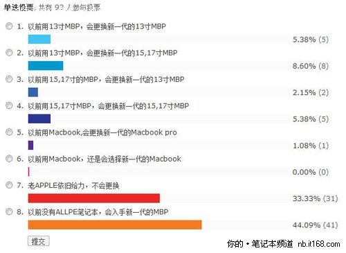 3月第一热点 苹果新MacBook Pro将到货