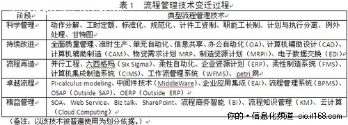 BPM将会成为ERP走向没落的起点吗？