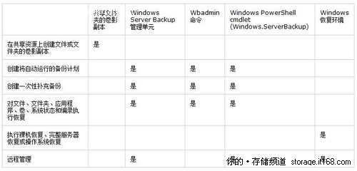 Windows 2008 R2备份恢复详解