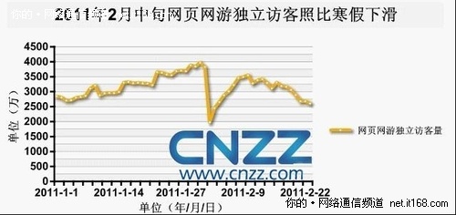 CNZZ数据中心：网页网游将面临新挑战