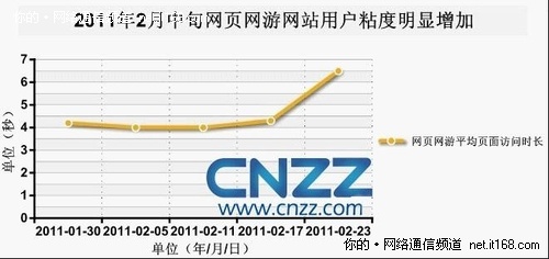 CNZZ数据中心：网页网游将面临新挑战