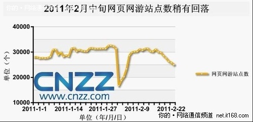 CNZZ数据中心：网页网游将面临新挑战