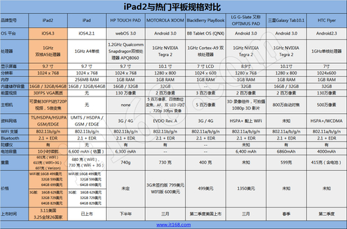 ipad2挑头 八款平板参数规格售价全对比
