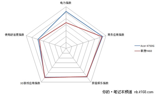 IT168评测中心观点