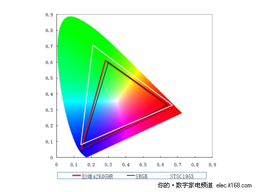 创维42K05HR画质客观测试及全方位解析