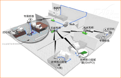 无线局域网的组建优点及注意事项