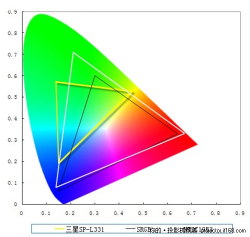 三星SP-L331画质性能测试