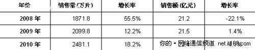 移动存储：大容量高速率继引领市场发展