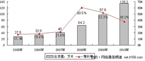 OLED产业：小尺寸腾飞 期待大尺寸起步
