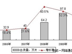 OLED产业：小尺寸腾飞 期待大尺寸起步
