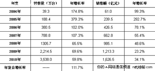 平板电视百花齐放 节能立体智能成主流
